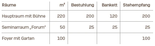 Tabelle mit Raummaßen